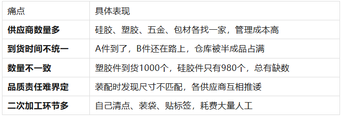 一站式Kitting(套件组合)：帮客户完成“硅胶件+塑胶件+五金+说明书”的成品化打包