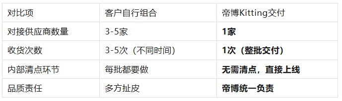 一站式Kitting(套件组合)：帮客户完成“硅胶件+塑胶件+五金+说明书”的成品化打包