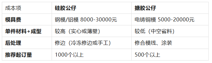 硅胶公仔 vs 搪胶公仔：两者的成本与市场定位有何不同？
