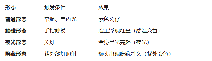 盲盒隐藏款的秘密：如何利用硅胶夜光/感温变色工艺制造“开箱惊喜”？
