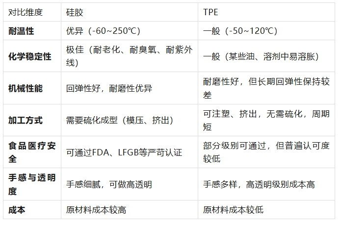 TPE与硅胶深度对比：作为硅胶制品工厂，我们如何为您专业选材？