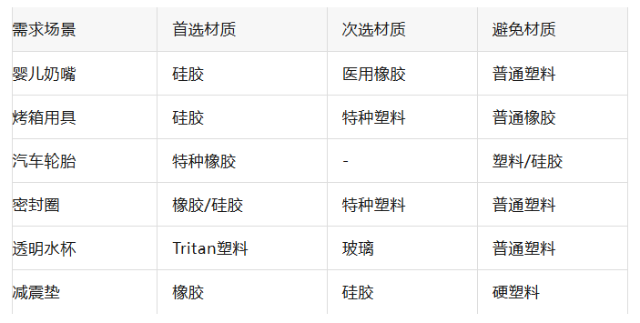 硅胶、橡胶、塑料，别再傻傻分不清！这份“选择指南”请收好