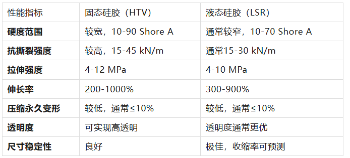 关乎安全与成本！产品开发必须懂的硅胶材料“二选一”