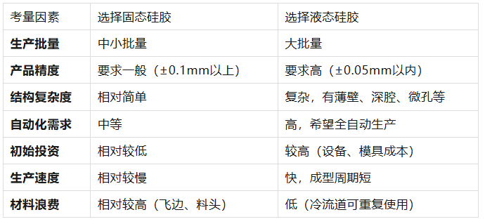 关乎安全与成本！产品开发必须懂的硅胶材料“二选一”