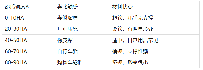 硅胶太软易变形，太硬不舒服？这份“硬度选择指南”请收好