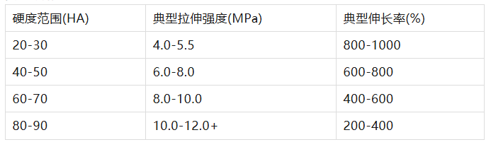 硅胶太软易变形，太硬不舒服？这份“硬度选择指南”请收好