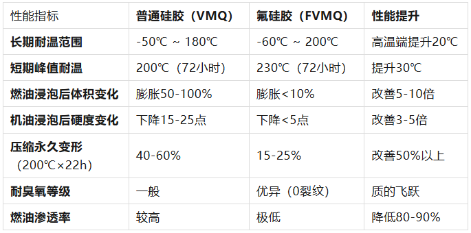 汽车密封件为什么偏爱氟硅胶？