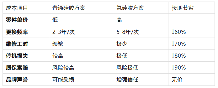 汽车密封件为什么偏爱氟硅胶？