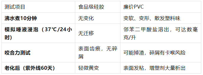 为什么婴儿牙胶和餐盘只认硅胶不认PVC？塑化剂风险的深度揭秘