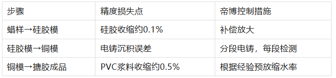 如何实现从2D人设到3D搪胶手办的1:1神还原？
