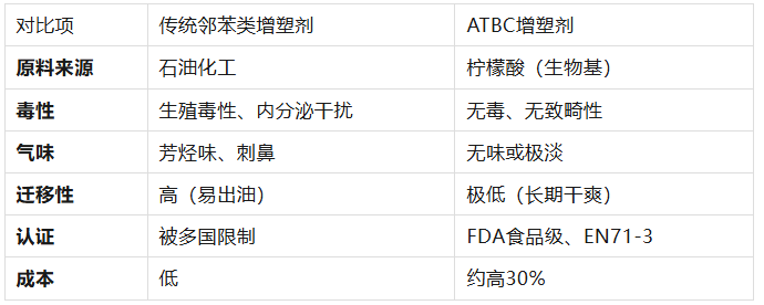 什么是ATBC-PVC？揭秘出口欧美标配的“无毒增塑剂”搪胶工艺