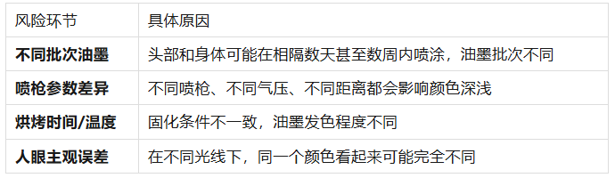 解析搪瓷分件喷油（喷漆）过程中的调色与控色工艺